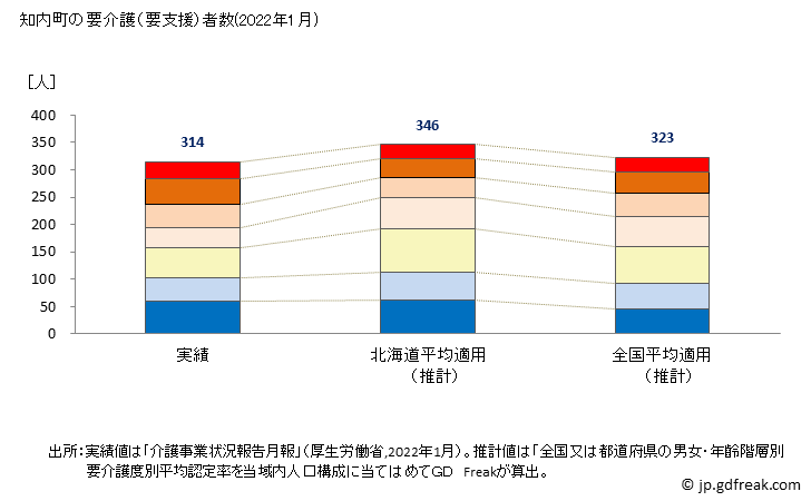 グラフ 年次 知内町(ｼﾘｳﾁﾁｮｳ 北海道)の要介護（要支援）認定者数の将来予測  （2019年～2045年） 知内町の要介護（要支援）者数(2022年1月)