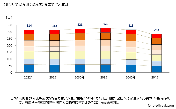 グラフ 年次 知内町(ｼﾘｳﾁﾁｮｳ 北海道)の要介護（要支援）認定者数の将来予測  （2019年～2045年） 知内町の要介護（要支援）者数の将来推計