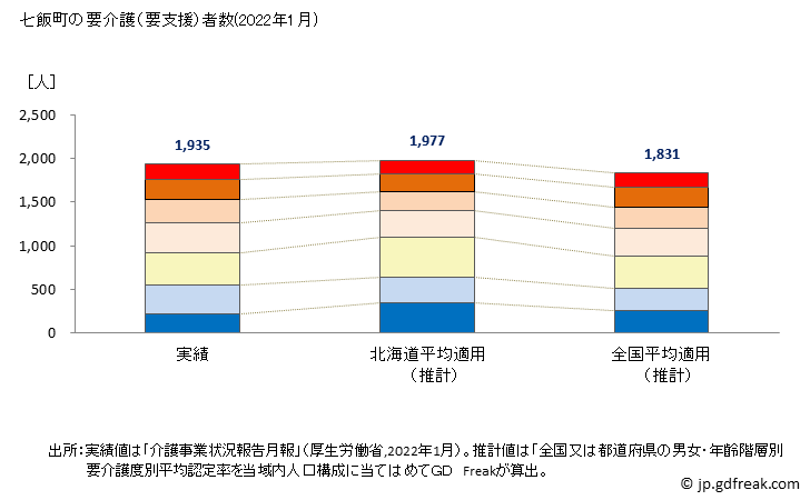 グラフ 年次 七飯町(ﾅﾅｴﾁｮｳ 北海道)の要介護（要支援）認定者数の将来予測  （2019年～2045年） 七飯町の要介護（要支援）者数(2022年1月)