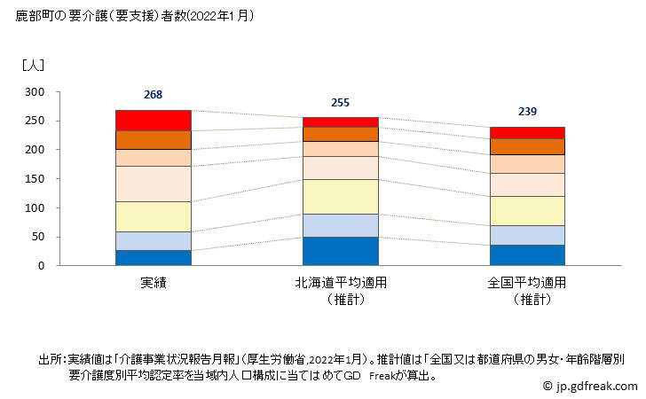 グラフ 年次 鹿部町(ｼｶﾍﾞﾁｮｳ 北海道)の要介護（要支援）認定者数の将来予測  （2019年～2045年） 鹿部町の要介護（要支援）者数(2022年1月)