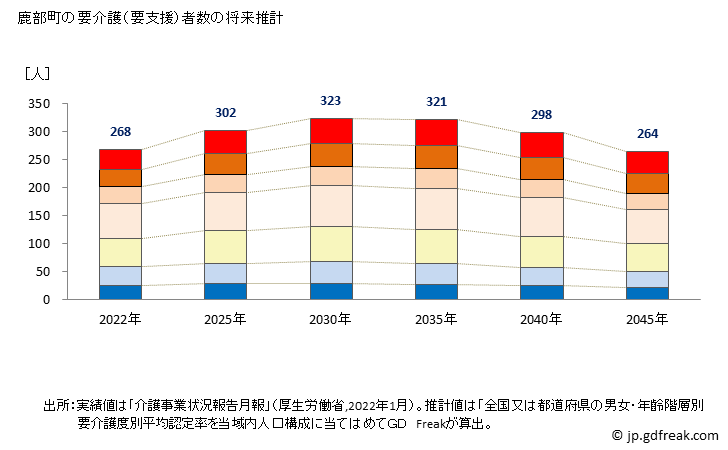グラフ 年次 鹿部町(ｼｶﾍﾞﾁｮｳ 北海道)の要介護（要支援）認定者数の将来予測  （2019年～2045年） 鹿部町の要介護（要支援）者数の将来推計