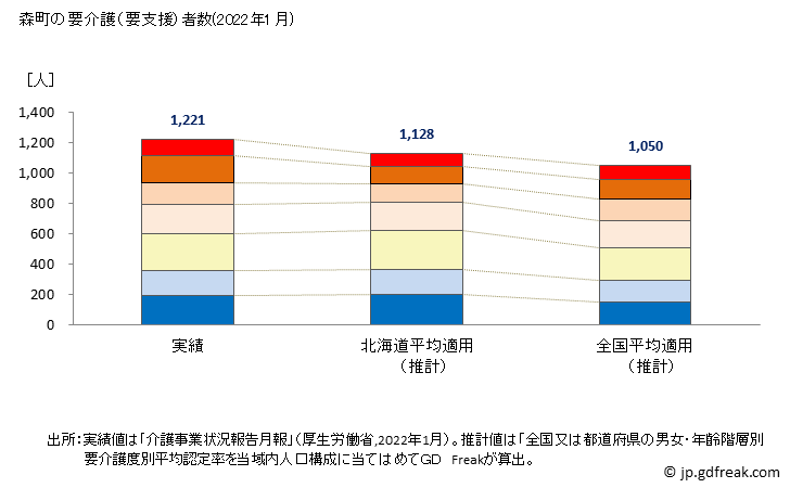 グラフ 年次 森町(ﾓﾘﾏﾁ 北海道)の要介護（要支援）認定者数の将来予測  （2019年～2045年） 森町の要介護（要支援）者数(2022年1月)