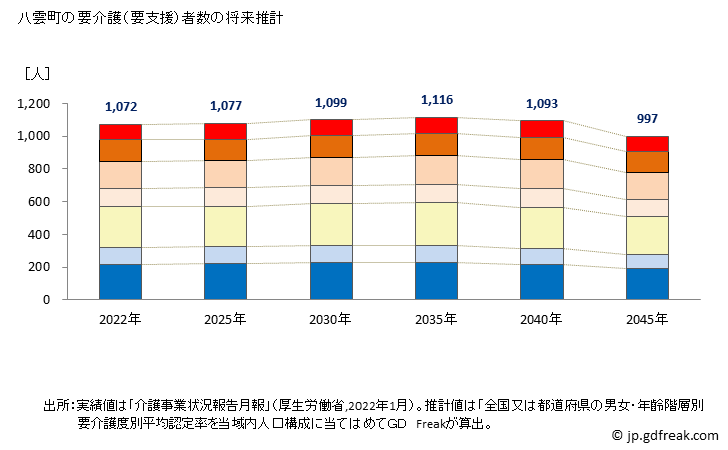 グラフ 年次 八雲町(ﾔｸﾓﾁｮｳ 北海道)の要介護（要支援）認定者数の将来予測  （2019年～2045年） 八雲町の要介護（要支援）者数の将来推計