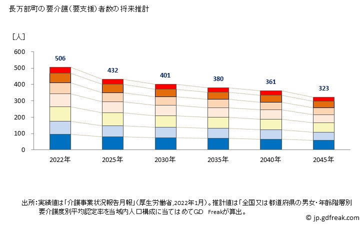 グラフ 年次 長万部町(ｵｼｬﾏﾝﾍﾞﾁｮｳ 北海道)の要介護（要支援）認定者数の将来予測  （2019年～2045年） 長万部町の要介護（要支援）者数の将来推計