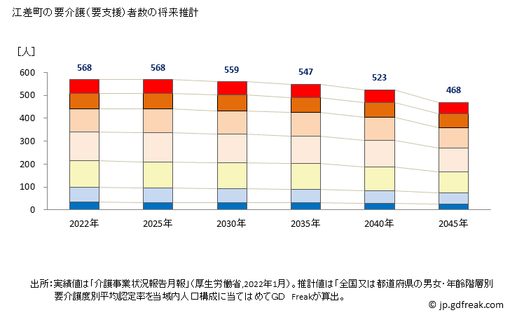 グラフ 年次 江差町(ｴｻｼﾁｮｳ 北海道)の要介護（要支援）認定者数の将来予測  （2019年～2045年） 江差町の要介護（要支援）者数の将来推計
