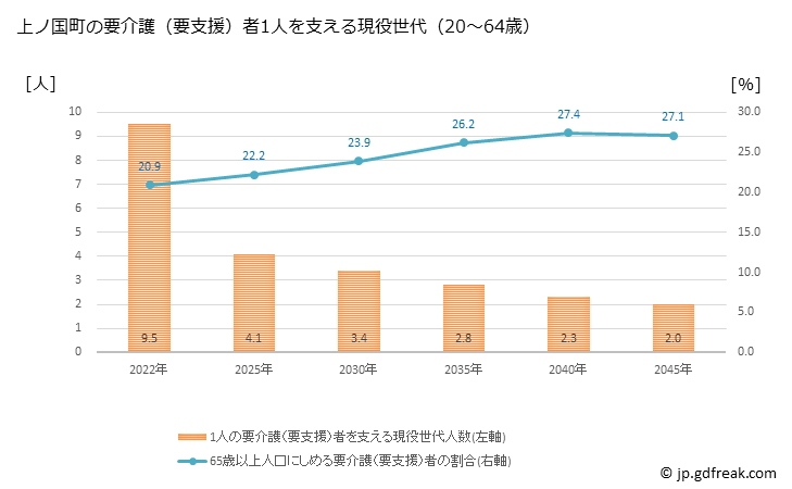 グラフ 年次 上ノ国町(ｶﾐﾉｸﾆﾁｮｳ 北海道)の要介護（要支援）認定者数の将来予測  （2019年～2045年） 上ノ国町の要介護（要支援）者1人を支える現役世代（20～64歳）人数の将来推計