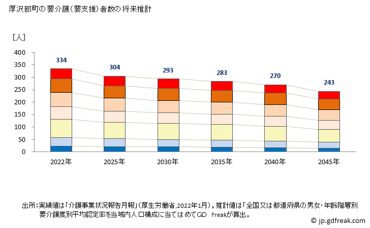 グラフ 年次 厚沢部町(ｱｯｻﾌﾞﾁｮｳ 北海道)の要介護（要支援）認定者数の将来予測  （2019年～2045年） 厚沢部町の要介護（要支援）者数の将来推計