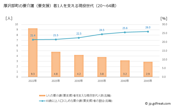 グラフ 年次 厚沢部町(ｱｯｻﾌﾞﾁｮｳ 北海道)の要介護（要支援）認定者数の将来予測  （2019年～2045年） 厚沢部町の要介護（要支援）者1人を支える現役世代（20～64歳）人数の将来推計