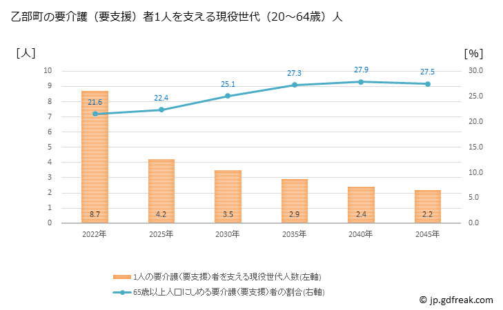 グラフ 年次 乙部町(ｵﾄﾍﾞﾁｮｳ 北海道)の要介護（要支援）認定者数の将来予測  （2019年～2045年） 乙部町の要介護（要支援）者1人を支える現役世代（20～64歳）人数の将来推計