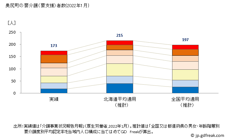 グラフ 年次 奥尻町(ｵｸｼﾘﾁｮｳ 北海道)の要介護（要支援）認定者数の将来予測  （2019年～2045年） 奥尻町の要介護（要支援）者数(2022年1月)