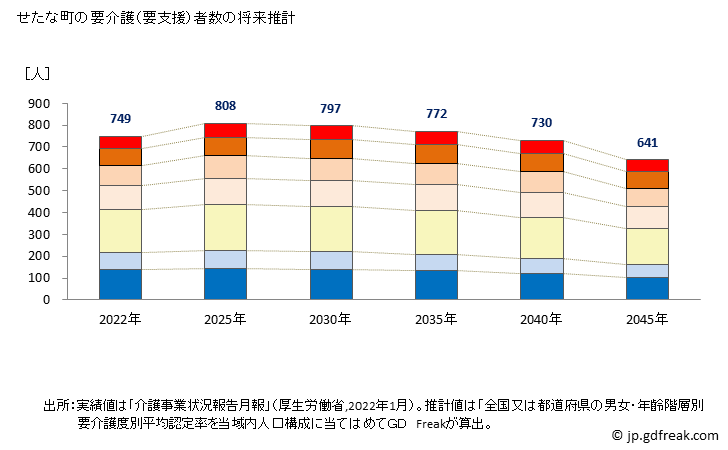 グラフ 年次 せたな町(ｾﾀﾅﾁﾖｳ 北海道)の要介護（要支援）認定者数の将来予測  （2019年～2045年） せたな町の要介護（要支援）者数の将来推計