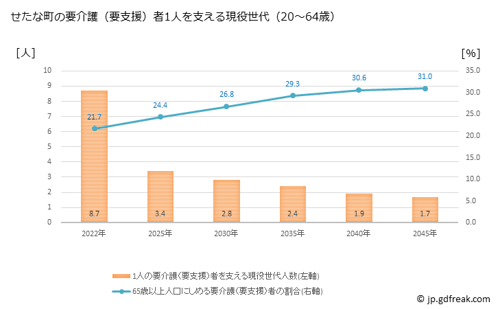 グラフ 年次 せたな町(ｾﾀﾅﾁﾖｳ 北海道)の要介護（要支援）認定者数の将来予測  （2019年～2045年） せたな町の要介護（要支援）者1人を支える現役世代（20～64歳）人数の将来推計