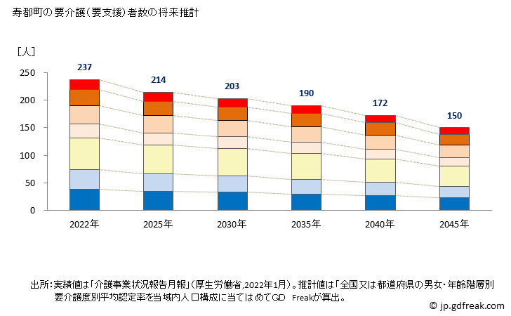 グラフ 年次 寿都町(ｽｯﾂﾁｮｳ 北海道)の要介護（要支援）認定者数の将来予測  （2019年～2045年） 寿都町の要介護（要支援）者数の将来推計