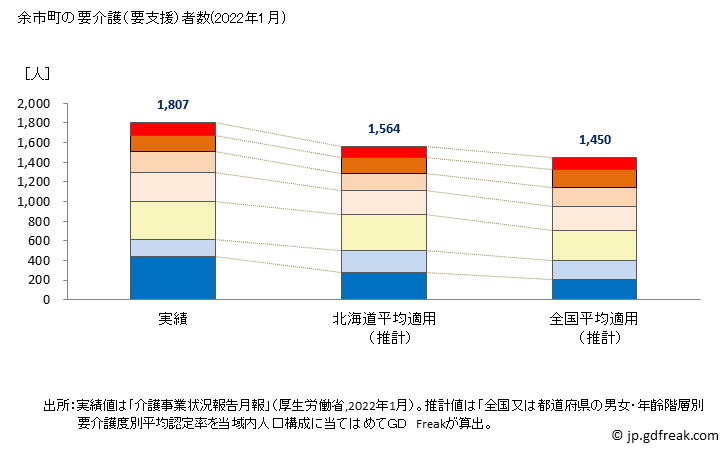 グラフ 年次 余市町(ﾖｲﾁﾁｮｳ 北海道)の要介護（要支援）認定者数の将来予測  （2019年～2045年） 余市町の要介護（要支援）者数(2022年1月)