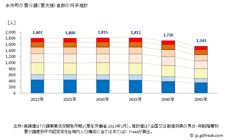 グラフ 年次 余市町(ﾖｲﾁﾁｮｳ 北海道)の要介護（要支援）認定者数の将来予測  （2019年～2045年） 余市町の要介護（要支援）者数の将来推計
