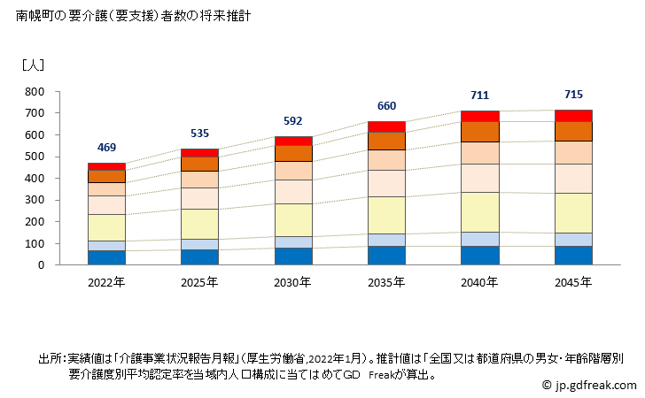 グラフ 年次 南幌町(ﾅﾝﾎﾟﾛﾁｮｳ 北海道)の要介護（要支援）認定者数の将来予測  （2019年～2045年） 南幌町の要介護（要支援）者数の将来推計