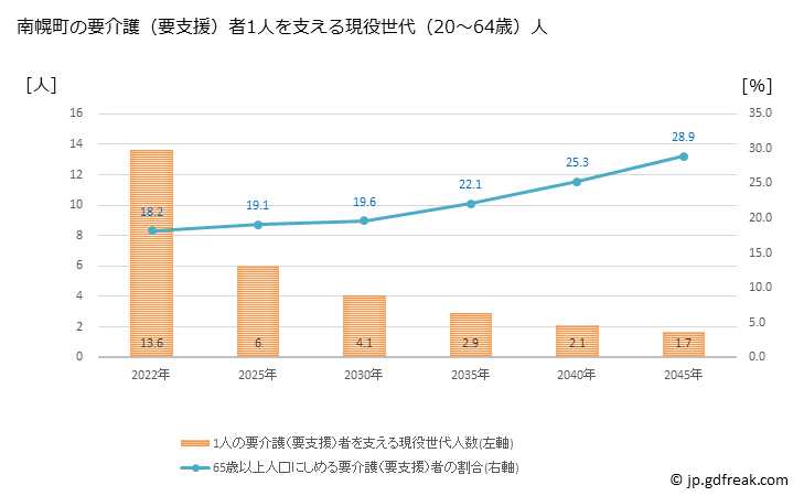 グラフ 年次 南幌町(ﾅﾝﾎﾟﾛﾁｮｳ 北海道)の要介護（要支援）認定者数の将来予測  （2019年～2045年） 南幌町の要介護（要支援）者1人を支える現役世代（20～64歳）人数の将来推計