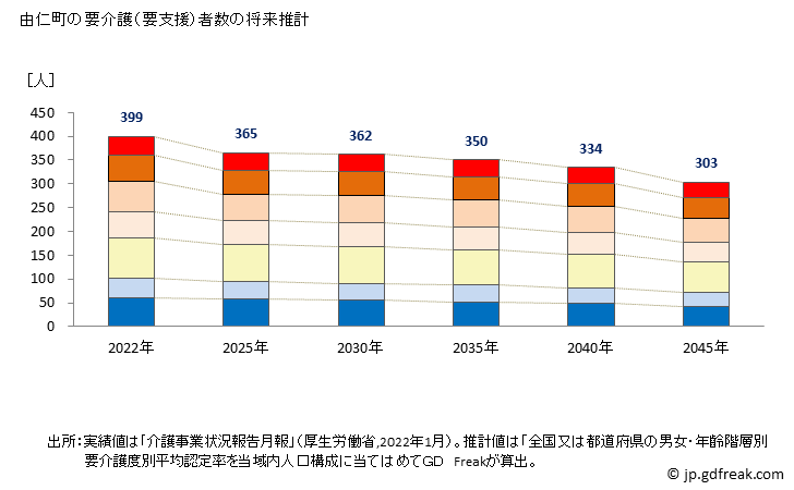 グラフ 年次 由仁町(ﾕﾆﾁｮｳ 北海道)の要介護（要支援）認定者数の将来予測  （2019年～2045年） 由仁町の要介護（要支援）者数の将来推計