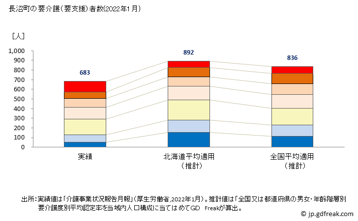 グラフ 年次 長沼町(ﾅｶﾞﾇﾏﾁｮｳ 北海道)の要介護（要支援）認定者数の将来予測  （2019年～2045年） 長沼町の要介護（要支援）者数(2022年1月)