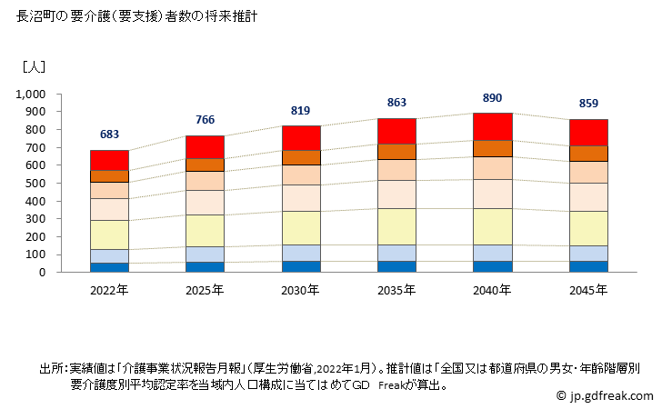 グラフ 年次 長沼町(ﾅｶﾞﾇﾏﾁｮｳ 北海道)の要介護（要支援）認定者数の将来予測  （2019年～2045年） 長沼町の要介護（要支援）者数の将来推計
