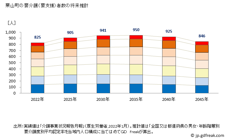 グラフ 年次 栗山町(ｸﾘﾔﾏﾁｮｳ 北海道)の要介護（要支援）認定者数の将来予測  （2019年～2045年） 栗山町の要介護（要支援）者数の将来推計