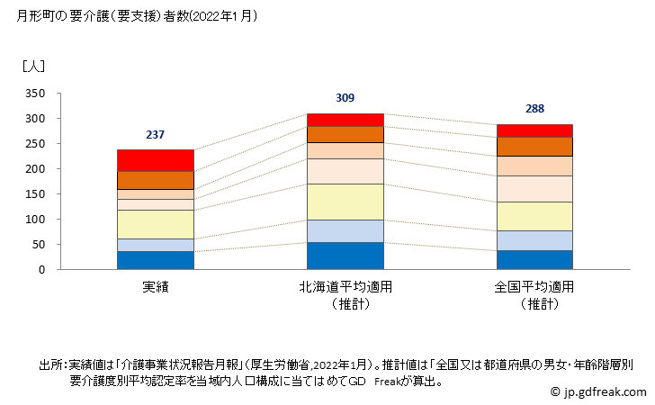 グラフ 年次 月形町(ﾂｷｶﾞﾀﾁｮｳ 北海道)の要介護（要支援）認定者数の将来予測  （2019年～2045年） 月形町の要介護（要支援）者数(2022年1月)