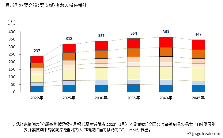 グラフ 年次 月形町(ﾂｷｶﾞﾀﾁｮｳ 北海道)の要介護（要支援）認定者数の将来予測  （2019年～2045年） 月形町の要介護（要支援）者数の将来推計