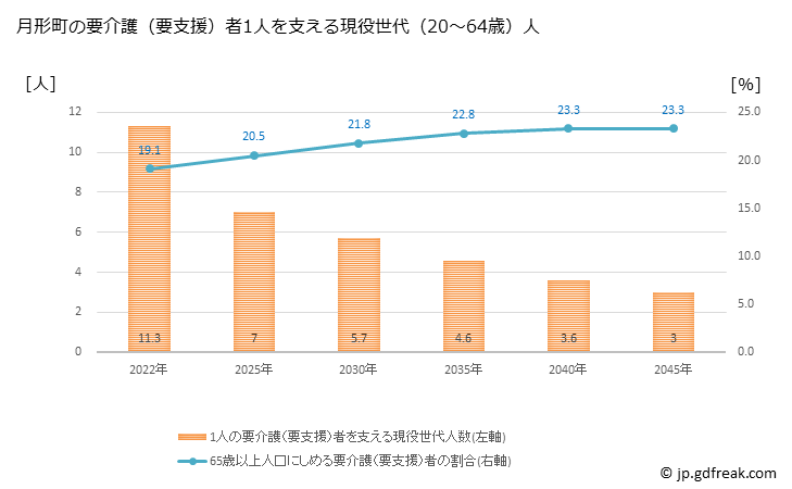 グラフ 年次 月形町(ﾂｷｶﾞﾀﾁｮｳ 北海道)の要介護（要支援）認定者数の将来予測  （2019年～2045年） 月形町の要介護（要支援）者1人を支える現役世代（20～64歳）人数の将来推計