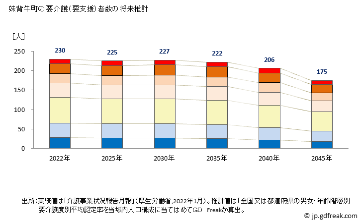 グラフ 年次 妹背牛町(ﾓｾｳｼﾁｮｳ 北海道)の要介護（要支援）認定者数の将来予測  （2019年～2045年） 妹背牛町の要介護（要支援）者数の将来推計