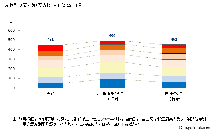 グラフ 年次 鷹栖町(ﾀｶｽﾁｮｳ 北海道)の要介護（要支援）認定者数の将来予測  （2019年～2045年） 鷹栖町の要介護（要支援）者数(2022年1月)