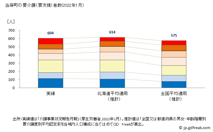 グラフ 年次 当麻町(ﾄｳﾏﾁｮｳ 北海道)の要介護（要支援）認定者数の将来予測  （2019年～2045年） 当麻町の要介護（要支援）者数(2022年1月)