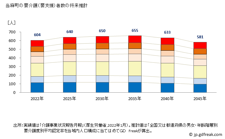 グラフ 年次 当麻町(ﾄｳﾏﾁｮｳ 北海道)の要介護（要支援）認定者数の将来予測  （2019年～2045年） 当麻町の要介護（要支援）者数の将来推計