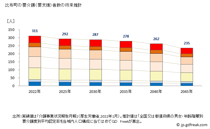 グラフ 年次 比布町(ﾋﾟｯﾌﾟﾁｮｳ 北海道)の要介護（要支援）認定者数の将来予測  （2019年～2045年） 比布町の要介護（要支援）者数の将来推計