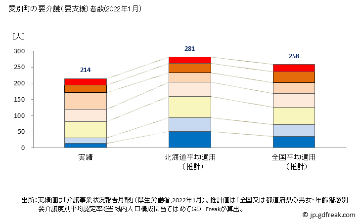 グラフ 年次 愛別町(ｱｲﾍﾞﾂﾁｮｳ 北海道)の要介護（要支援）認定者数の将来予測  （2019年～2045年） 愛別町の要介護（要支援）者数(2022年1月)