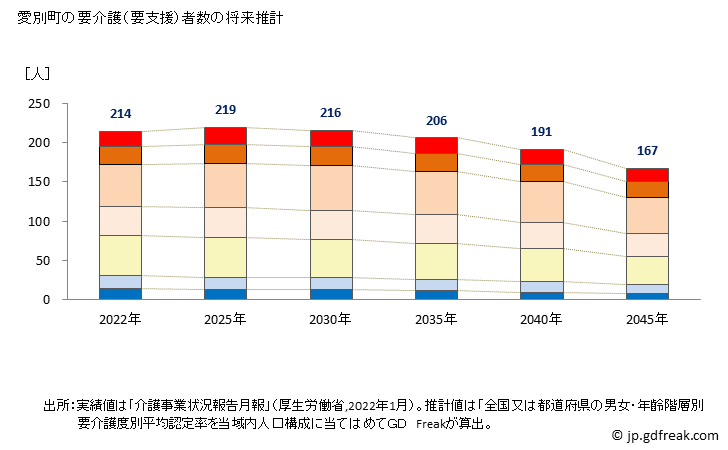 グラフ 年次 愛別町(ｱｲﾍﾞﾂﾁｮｳ 北海道)の要介護（要支援）認定者数の将来予測  （2019年～2045年） 愛別町の要介護（要支援）者数の将来推計