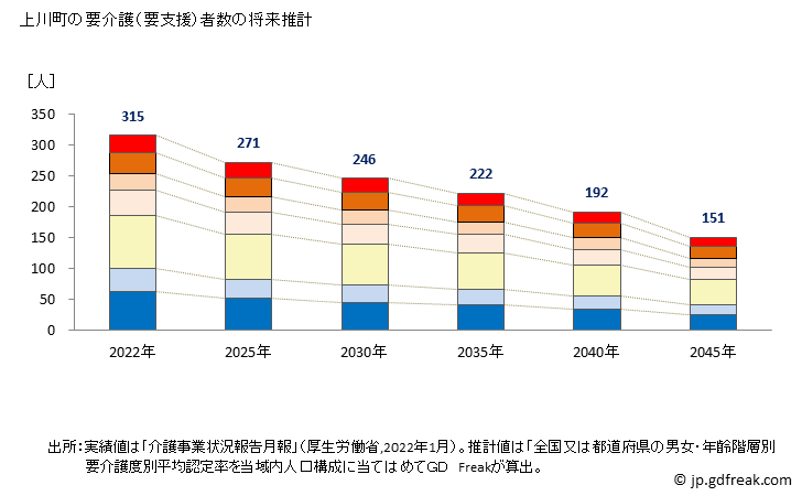 グラフ 年次 上川町(ｶﾐｶﾜﾁｮｳ 北海道)の要介護（要支援）認定者数の将来予測  （2019年～2045年） 上川町の要介護（要支援）者数の将来推計