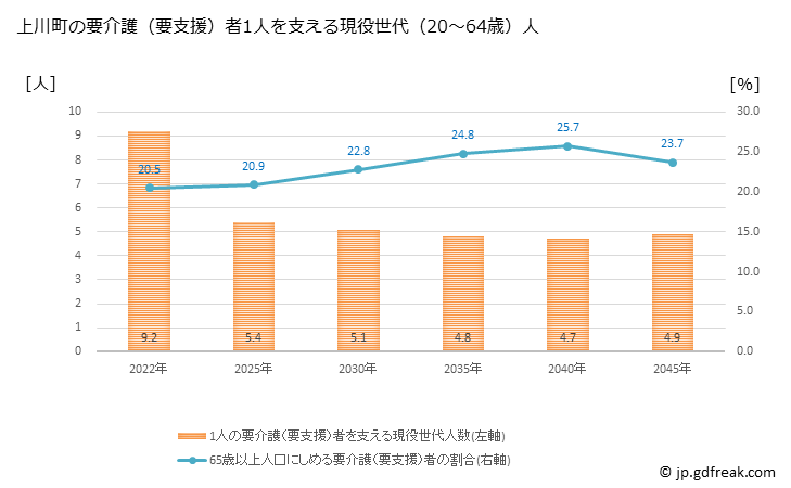 グラフ 年次 上川町(ｶﾐｶﾜﾁｮｳ 北海道)の要介護（要支援）認定者数の将来予測  （2019年～2045年） 上川町の要介護（要支援）者1人を支える現役世代（20～64歳）人数の将来推計