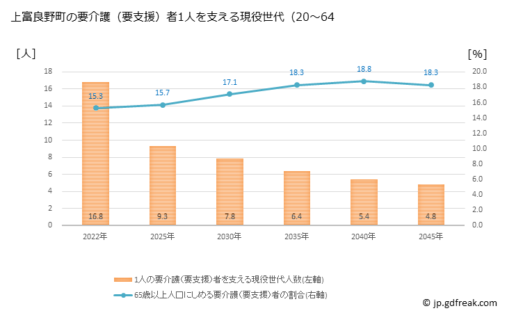 グラフ 年次 上富良野町(ｶﾐﾌﾗﾉﾁｮｳ 北海道)の要介護（要支援）認定者数の将来予測  （2019年～2045年） 上富良野町の要介護（要支援）者1人を支える現役世代（20～64歳）人数の将来推計