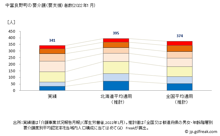 グラフ 年次 中富良野町(ﾅｶﾌﾗﾉﾁｮｳ 北海道)の要介護（要支援）認定者数の将来予測  （2019年～2045年） 中富良野町の要介護（要支援）者数(2022年1月)
