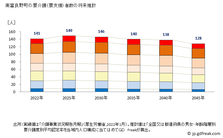 グラフ 年次 南富良野町(ﾐﾅﾐﾌﾗﾉﾁｮｳ 北海道)の要介護（要支援）認定者数の将来予測  （2019年～2045年） 南富良野町の要介護（要支援）者数の将来推計