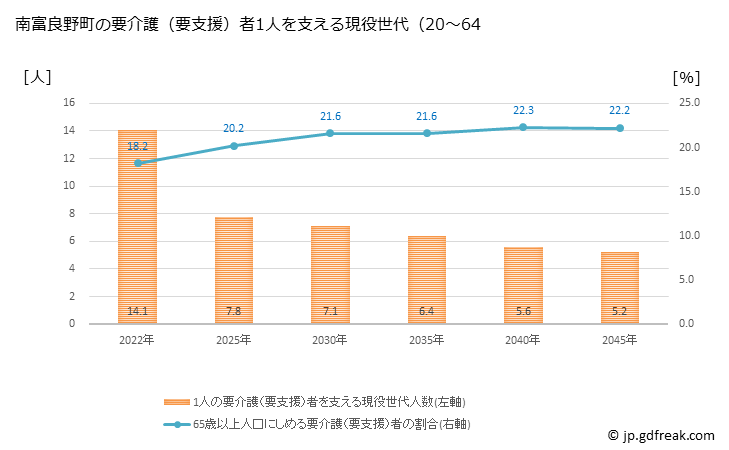 グラフ 年次 南富良野町(ﾐﾅﾐﾌﾗﾉﾁｮｳ 北海道)の要介護（要支援）認定者数の将来予測  （2019年～2045年） 南富良野町の要介護（要支援）者1人を支える現役世代（20～64歳）人数の将来推計