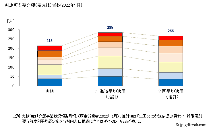 グラフ 年次 剣淵町(ｹﾝﾌﾞﾁﾁｮｳ 北海道)の要介護（要支援）認定者数の将来予測  （2019年～2045年） 剣淵町の要介護（要支援）者数(2022年1月)
