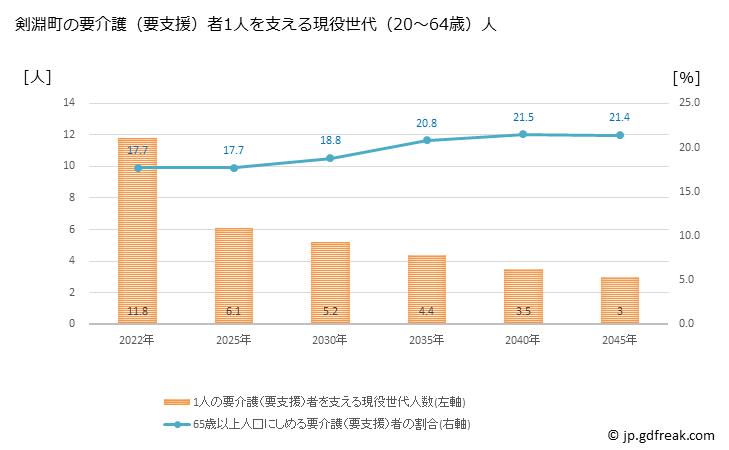 グラフ 年次 剣淵町(ｹﾝﾌﾞﾁﾁｮｳ 北海道)の要介護（要支援）認定者数の将来予測  （2019年～2045年） 剣淵町の要介護（要支援）者1人を支える現役世代（20～64歳）人数の将来推計