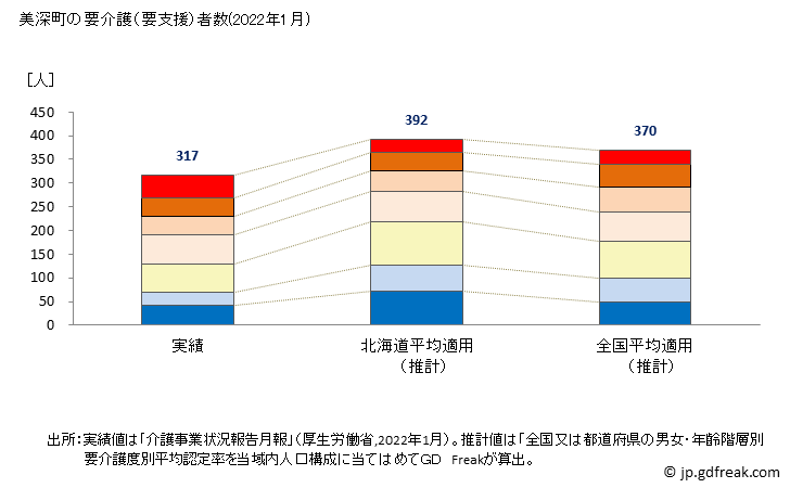 グラフ 年次 美深町(ﾋﾞﾌｶﾁｮｳ 北海道)の要介護（要支援）認定者数の将来予測  （2019年～2045年） 美深町の要介護（要支援）者数(2022年1月)