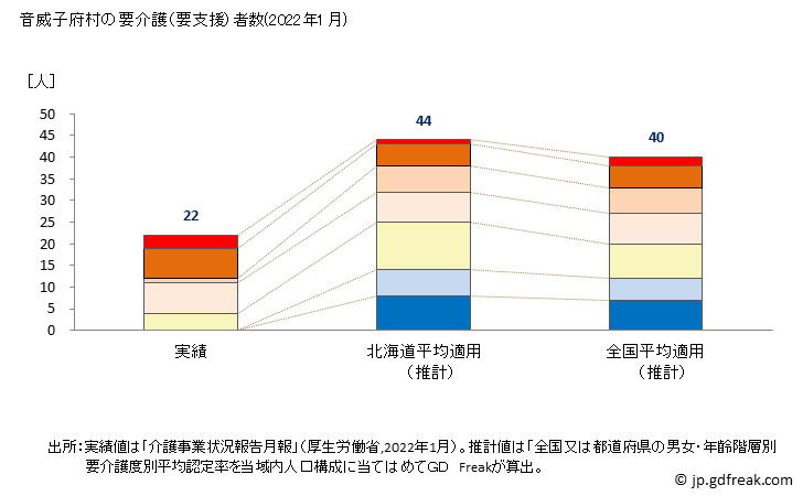 グラフ 年次 音威子府村(ｵﾄｲﾈｯﾌﾟﾑﾗ 北海道)の要介護（要支援）認定者数の将来予測  （2019年～2045年） 音威子府村の要介護（要支援）者数(2022年1月)