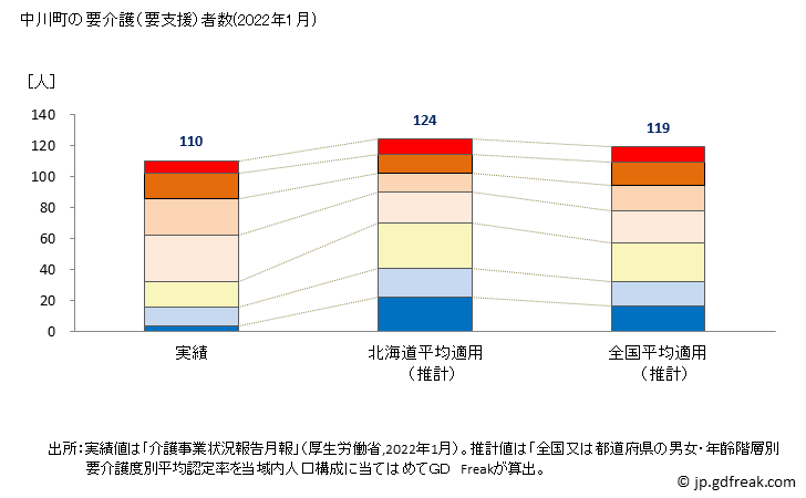 グラフ 年次 中川町(ﾅｶｶﾞﾜﾁｮｳ 北海道)の要介護（要支援）認定者数の将来予測  （2019年～2045年） 中川町の要介護（要支援）者数(2022年1月)