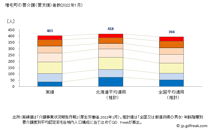 グラフ 年次 増毛町(ﾏｼｹﾁｮｳ 北海道)の要介護（要支援）認定者数の将来予測  （2019年～2045年） 増毛町の要介護（要支援）者数(2022年1月)