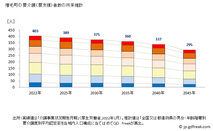 グラフ 年次 増毛町(ﾏｼｹﾁｮｳ 北海道)の要介護（要支援）認定者数の将来予測  （2019年～2045年） 増毛町の要介護（要支援）者数の将来推計