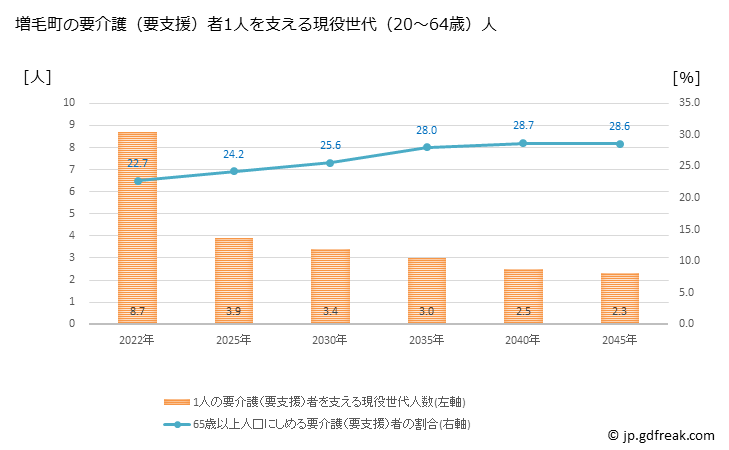 グラフ 年次 増毛町(ﾏｼｹﾁｮｳ 北海道)の要介護（要支援）認定者数の将来予測  （2019年～2045年） 増毛町の要介護（要支援）者1人を支える現役世代（20～64歳）人数の将来推計