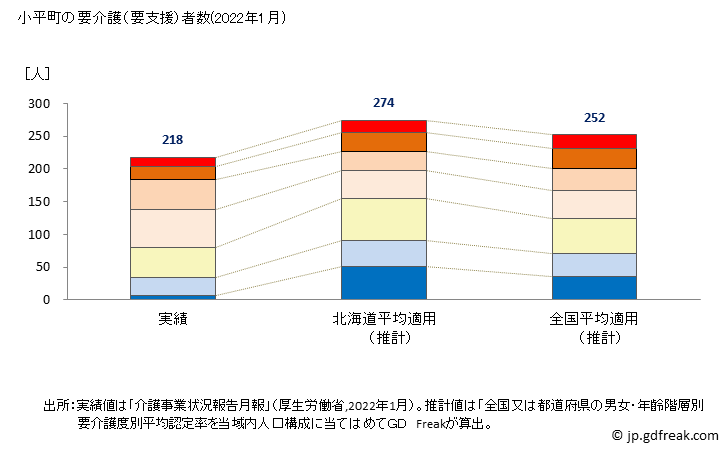 グラフ 年次 小平町(ｵﾋﾞﾗﾁｮｳ 北海道)の要介護（要支援）認定者数の将来予測  （2019年～2045年） 小平町の要介護（要支援）者数(2022年1月)